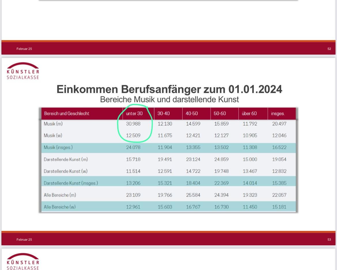 https://www.kuenstlersozialkasse.de/service-und-medien/ksk-in-zahlen https://www.kuenstlersozialkasse.de/service-und-medien/ksk-in-zahlen